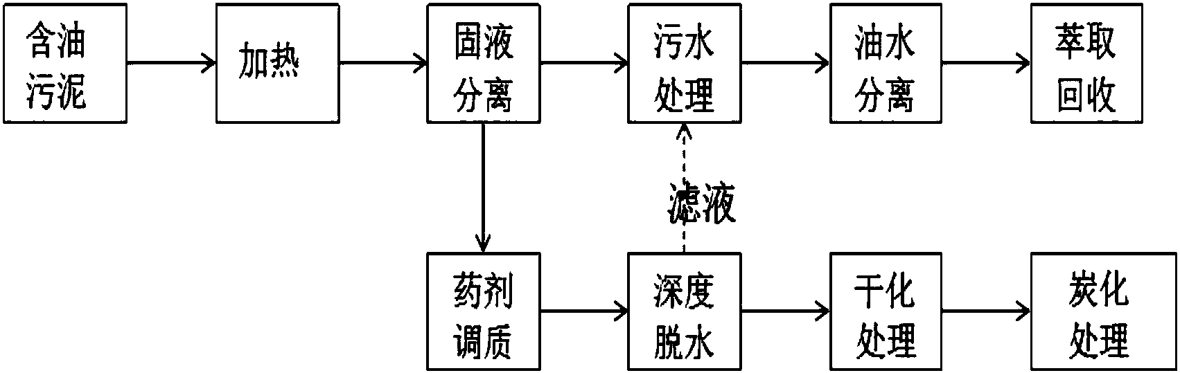 含油污泥减量化处理方法(图1)