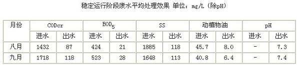 寮步食品厂污水处理项目案例(图7)