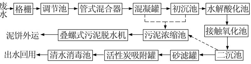 皮革涂飾廢水處理