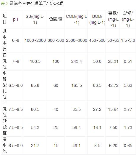 皮革涂飾廢水處理