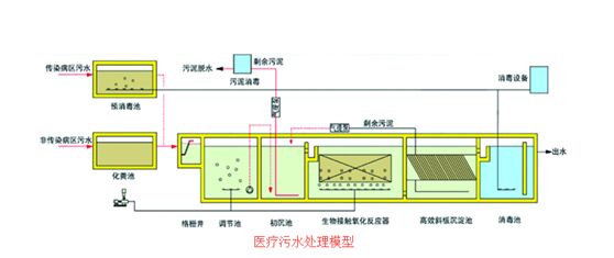 简述医院医疗污水处理设备的工艺流程说明?