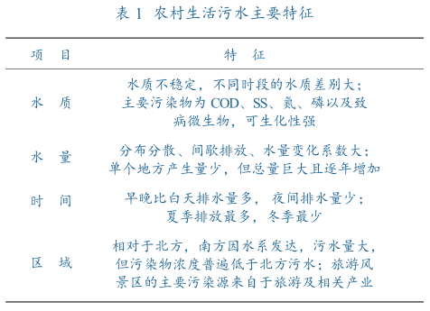 農(nóng)村生活污水處理