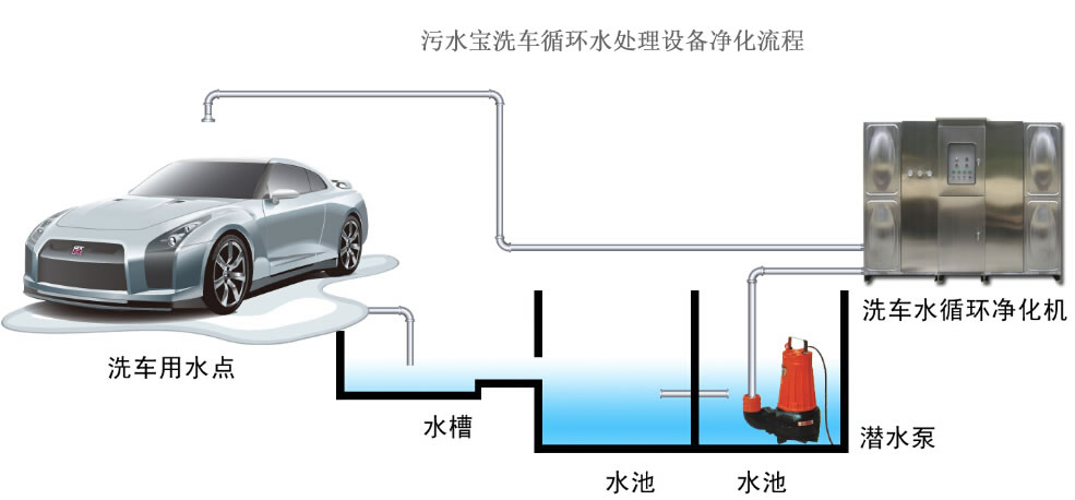 洗车废水处理流程介绍