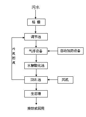 养猪场污水处理工艺流程