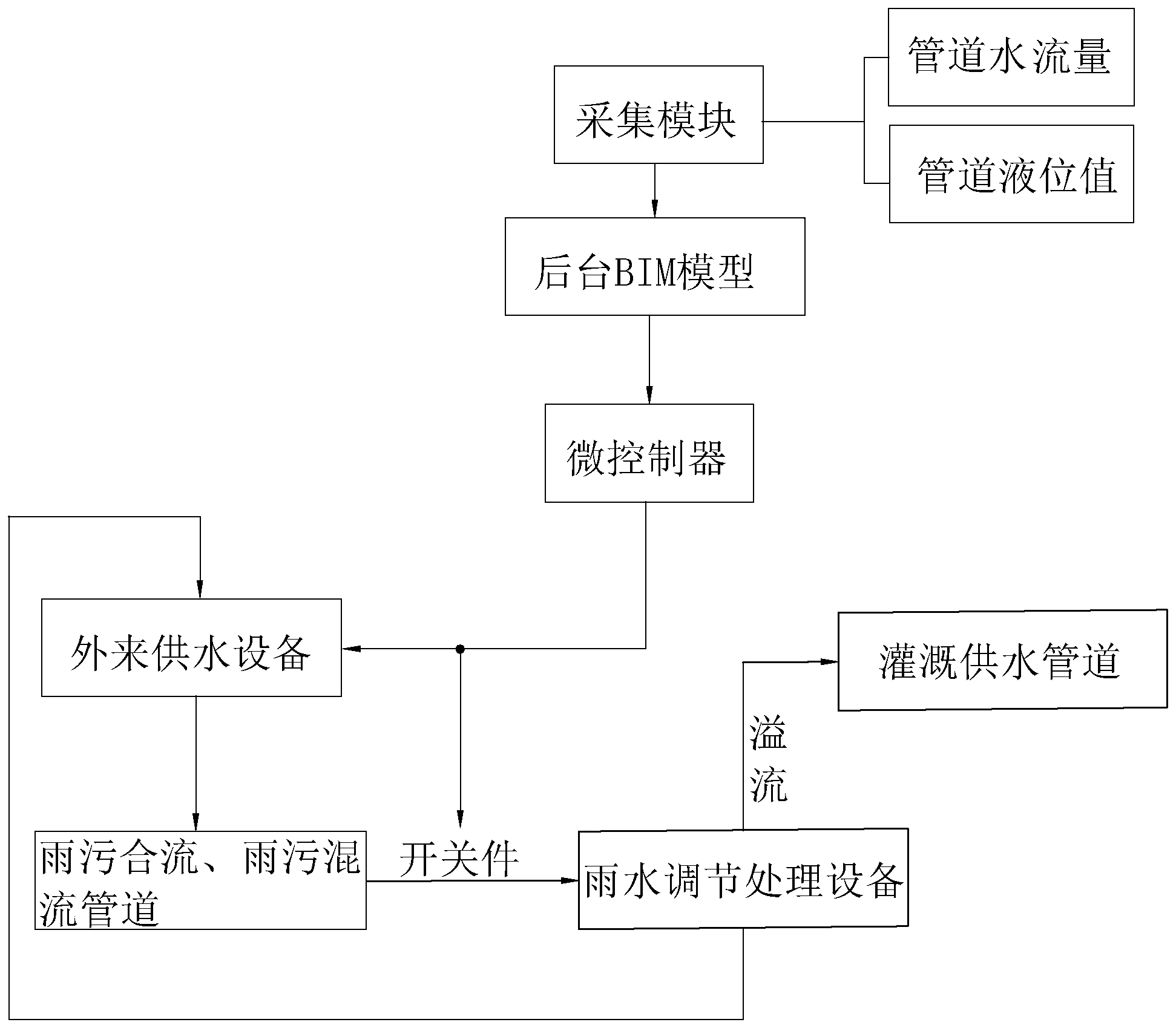 雨水管网规划图图片