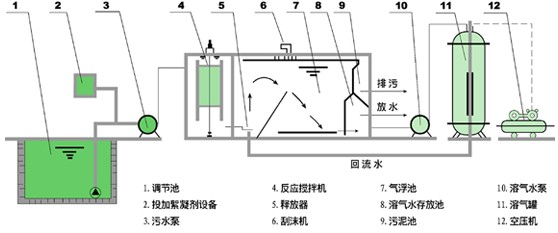 溶气气浮的工艺流程和特点(图1)