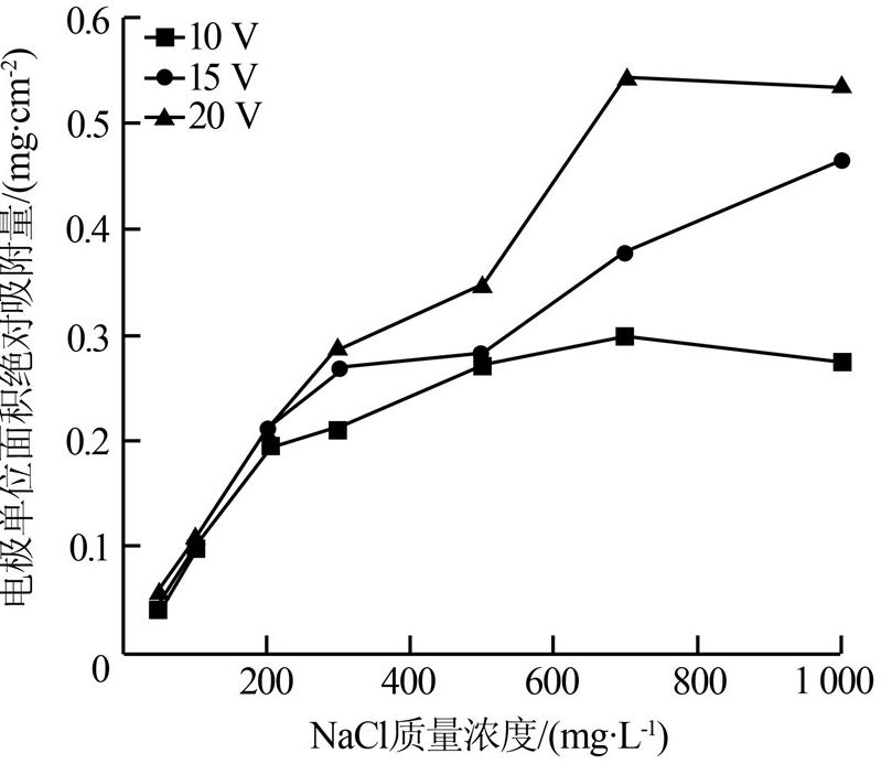 活性炭纤维覆膜电极高电压电吸附处理含盐