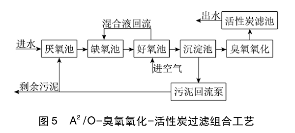 焦化废水处理技术的研究