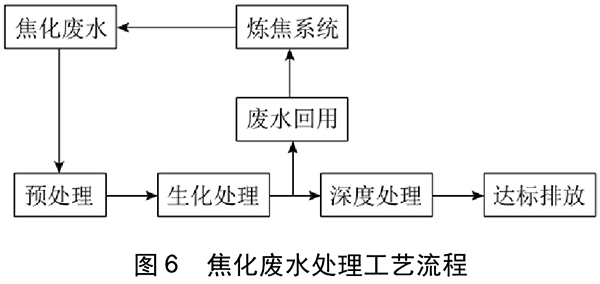 焦化废水处理技术的研究