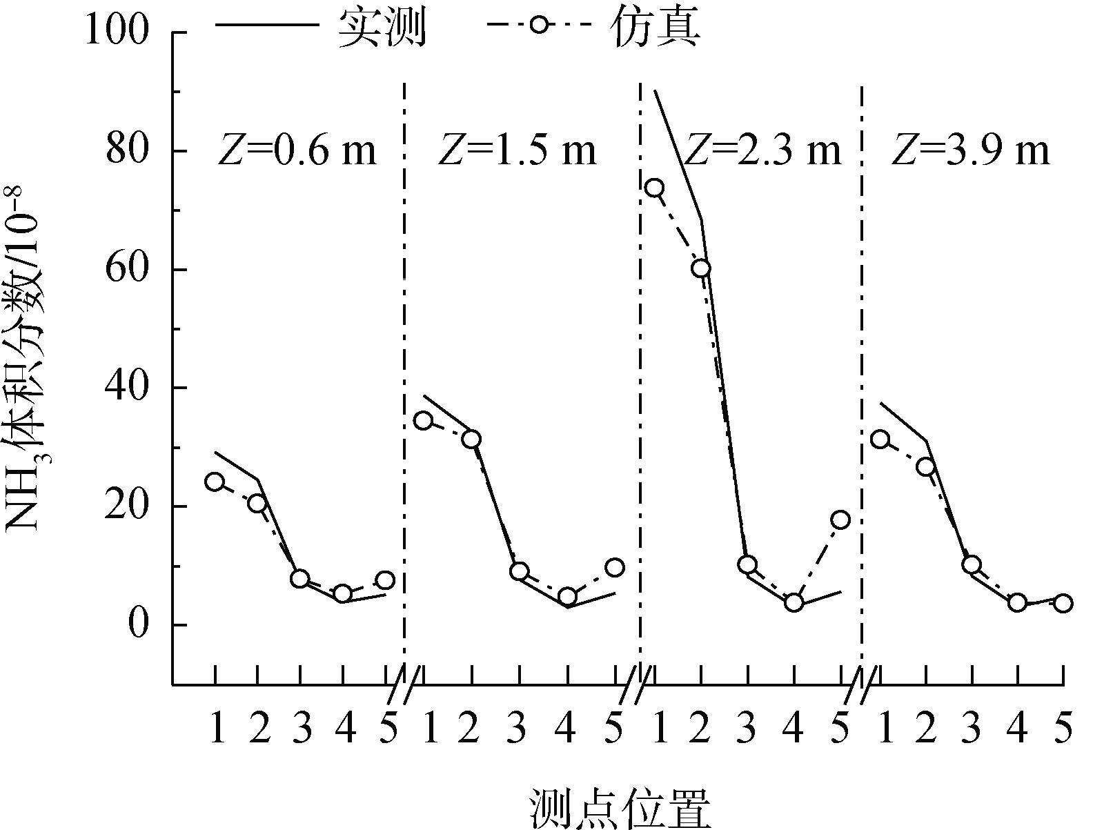 图4
实测值与模拟结果对比