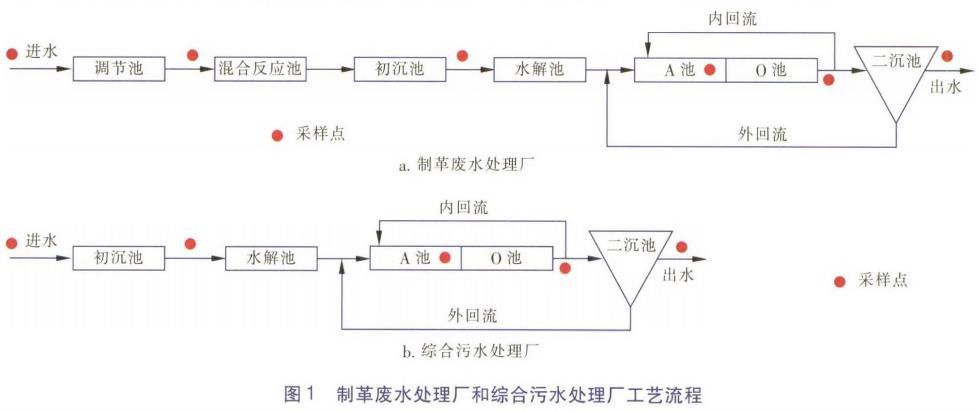 制革废水