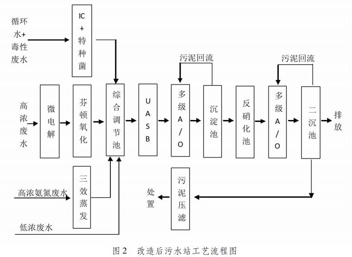 医药污水站