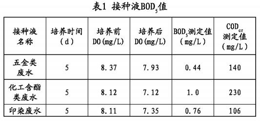 BOD5