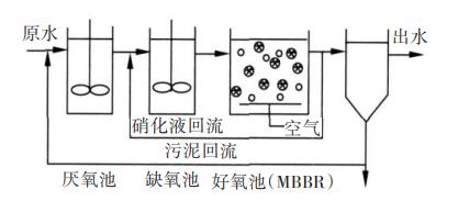 印染废水