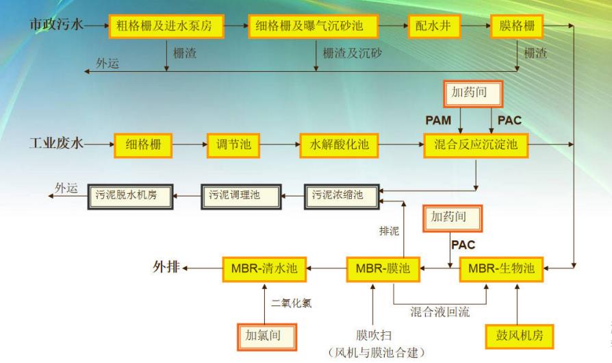 膜生物反应技术