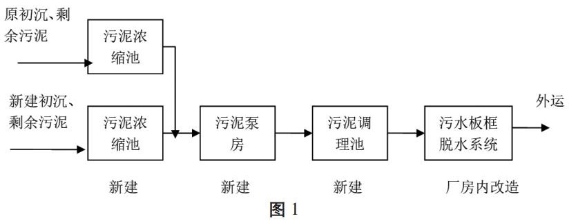 加盖除臭技术