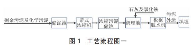 低温除湿干化工艺