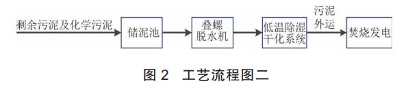 低温除湿干化工艺