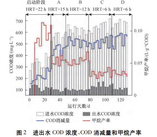 浸没式厌氧膜生物反应器