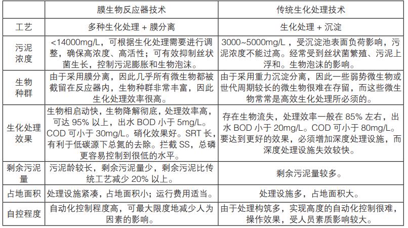 膜生物反应器