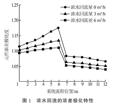 含盐高有机污水