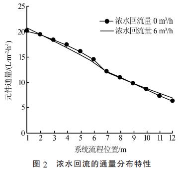 含盐高有机污水