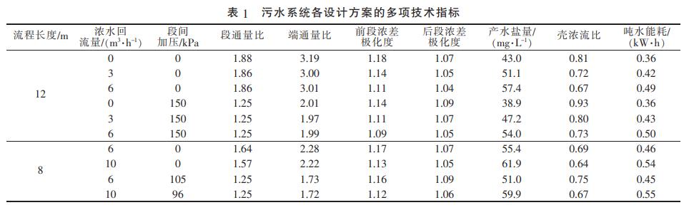 含盐高有机污水