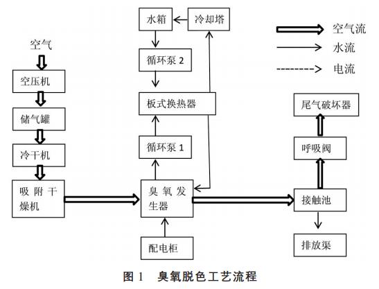 污水脱色