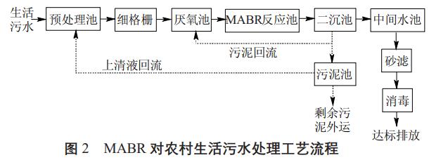 农村生活污水处理