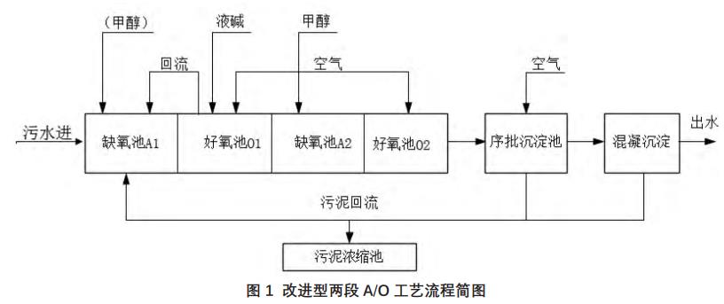 氨氮废水处理改进型两段AO工艺