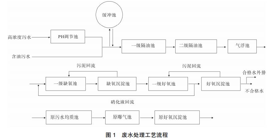 高硝态氮废水处理生物强化AO-MBBR工艺