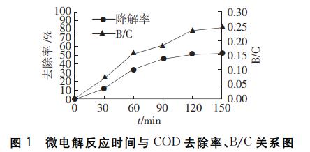 铁碳微电解工艺预处理己内酰胺生产废水