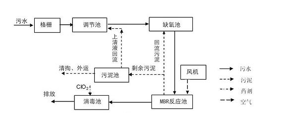 制药废水处理工艺