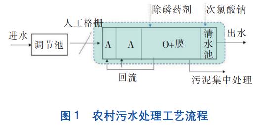 农村污水处理平板陶瓷膜MBR技术