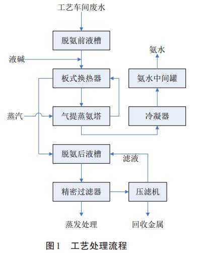 三元前驱体高浓度氨氮废水处理汽提蒸氨法