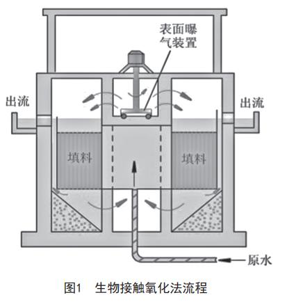 医药污水处理生物接触氧化法