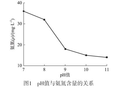 酸性废水去除氨氮技术